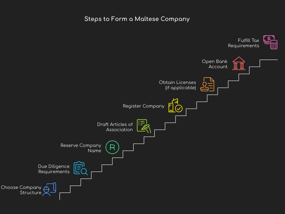 A graph image showing the key steps in Malta Company Formation